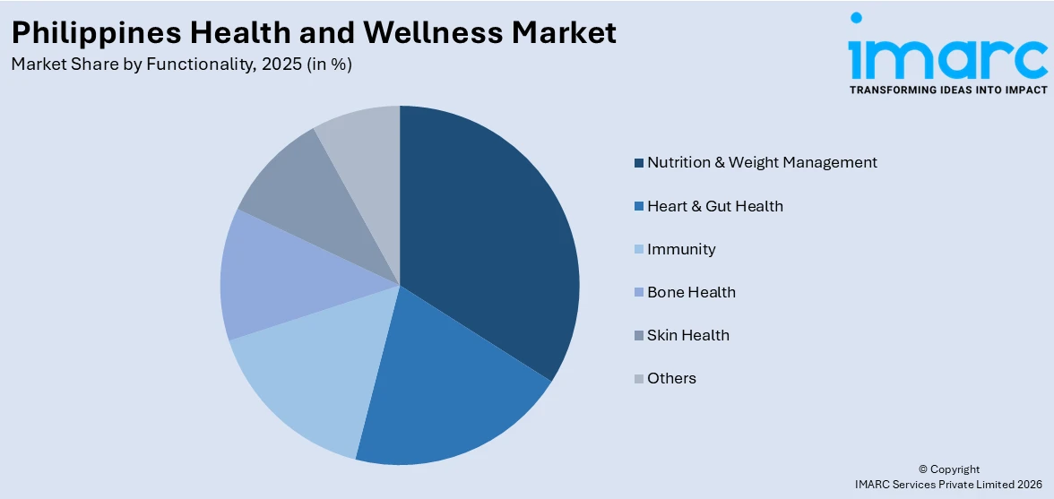 Philippines Health and Wellness Market By Functionality 