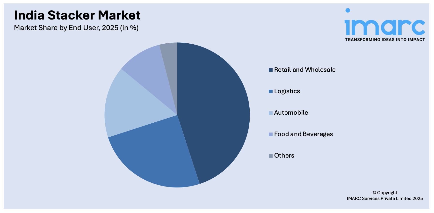 India Stacker Market By End User