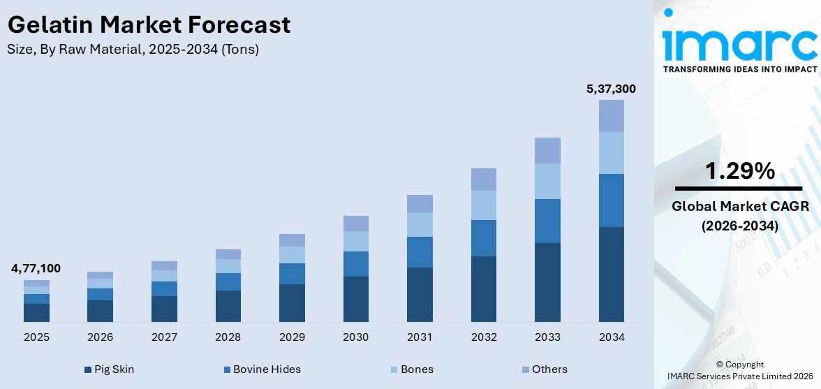 Gelatin Market Size