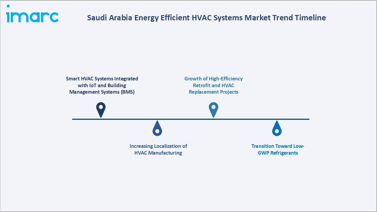 Saudi Arabia Energy Efficient HVAC Systems Market Trend Timeline