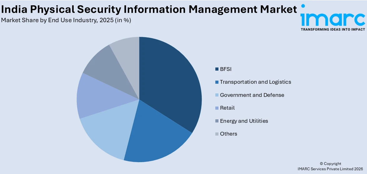 India Physical Security Information Management Market by End Use Industry