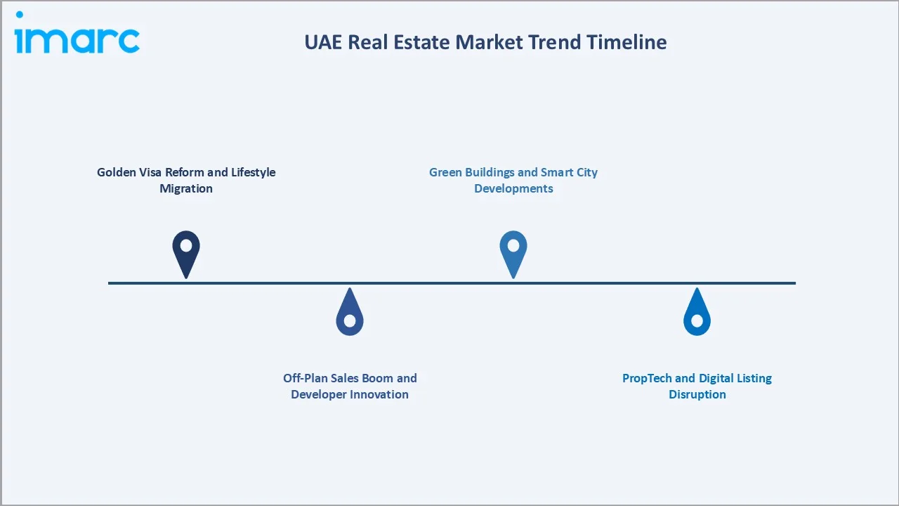 UAE Real Estate Market Trends