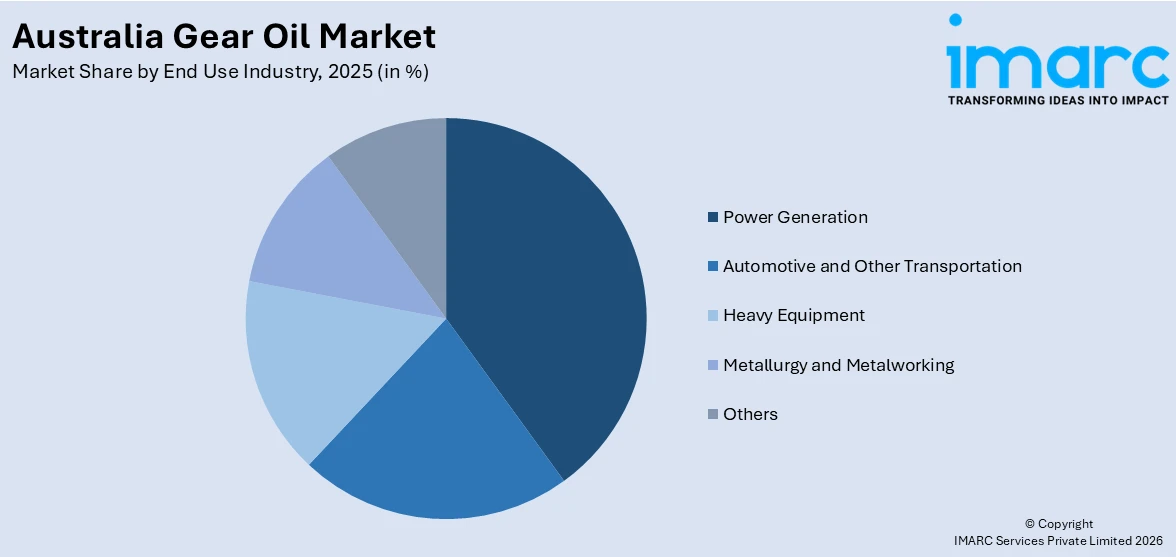 Australia Gear Oil Market By End Use Industry