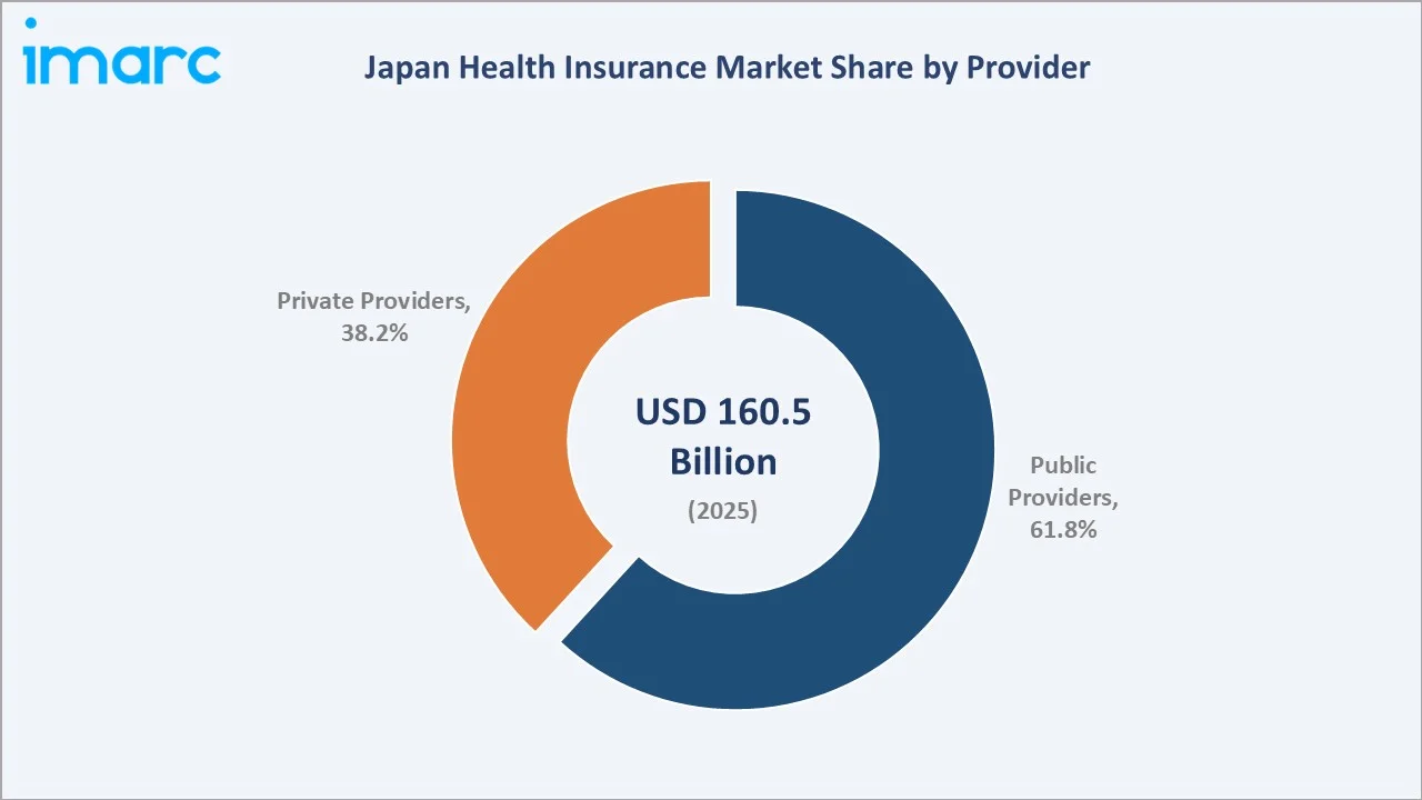 Japan Health Insurance Market By Provider