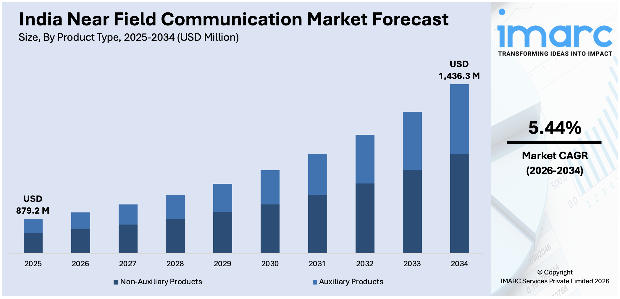 India Near Field Communication Market Size