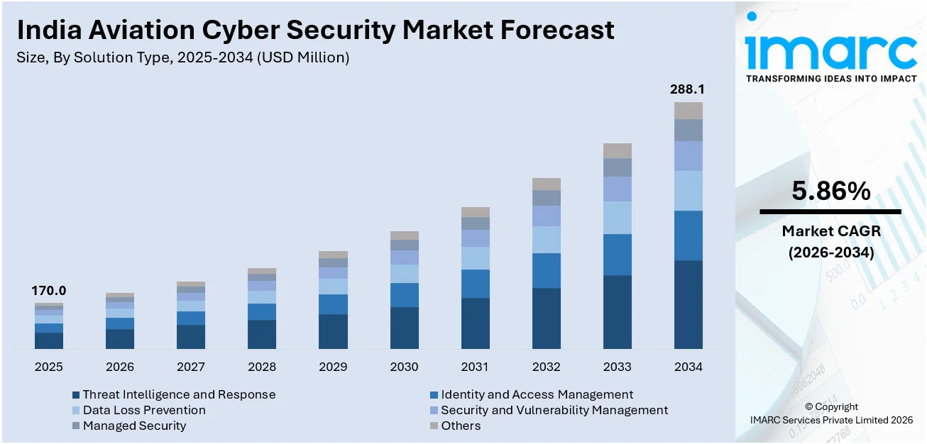 India Aviation Cyber Security Market Size