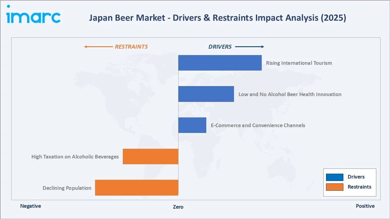 Japan Beer Market Drivers & Restraints