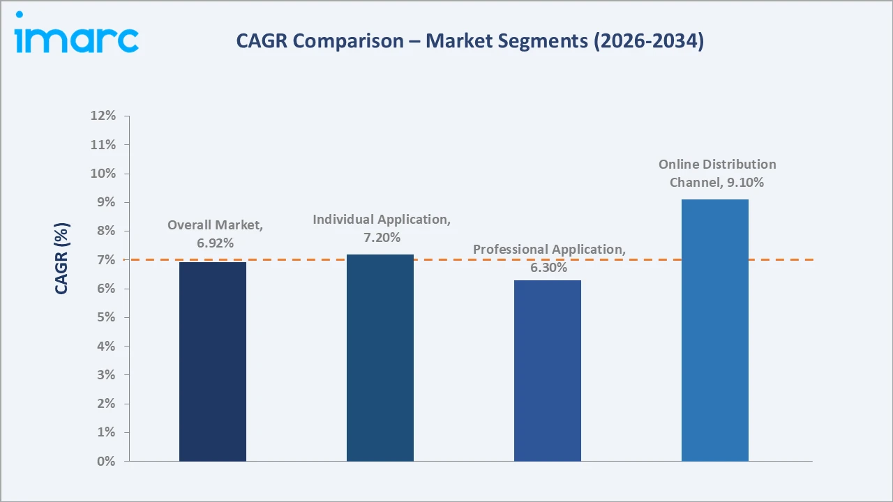 Japan Hair Dryer Market CAGR Comparison
