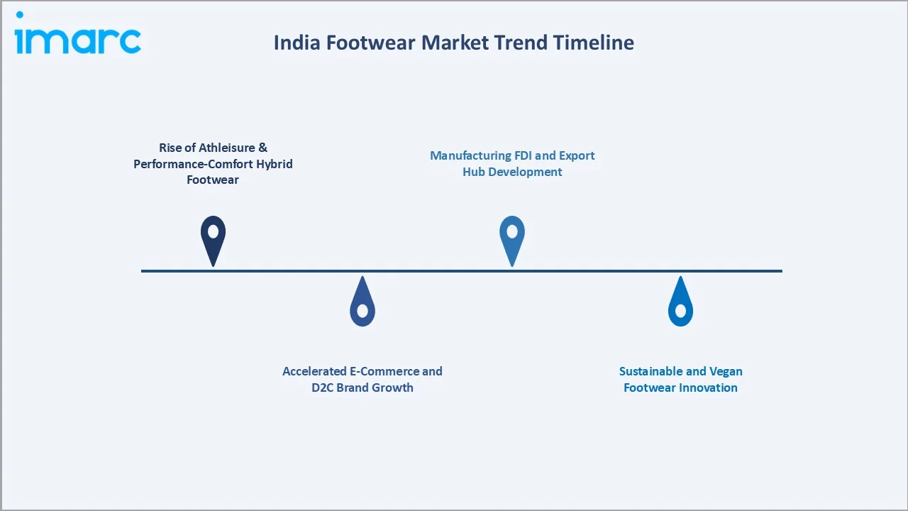 India Footwear Market Trends