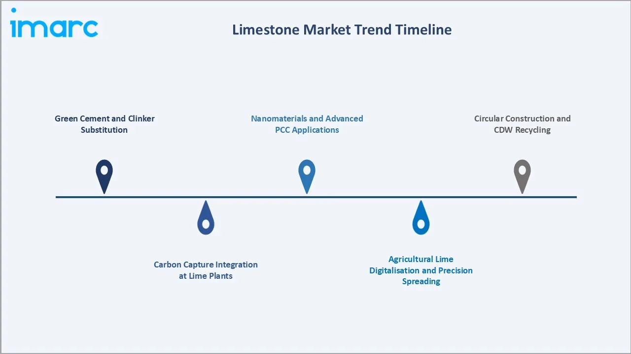 Limestone Market Trend Timeline