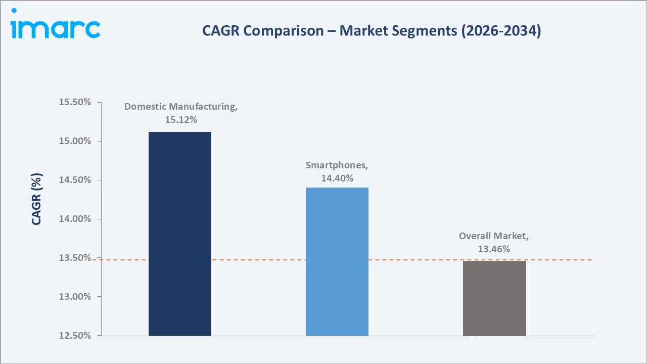 Indian Mobile Components Manufacturing and Assembly Market CAGR Comparison