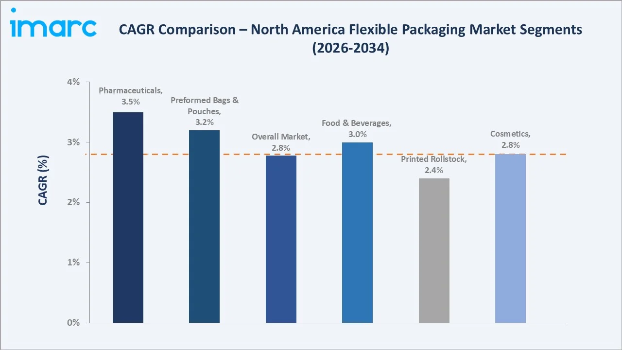 North America Flexible Packaging Market CAGR Comparison