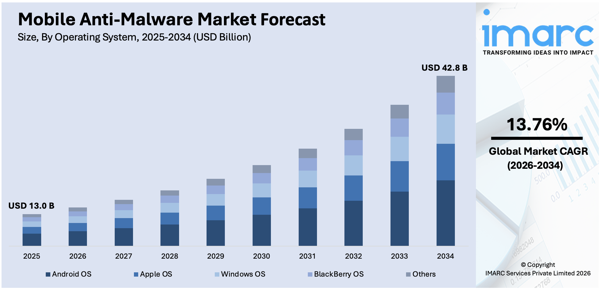 Mobile Anti-Malware Market Size