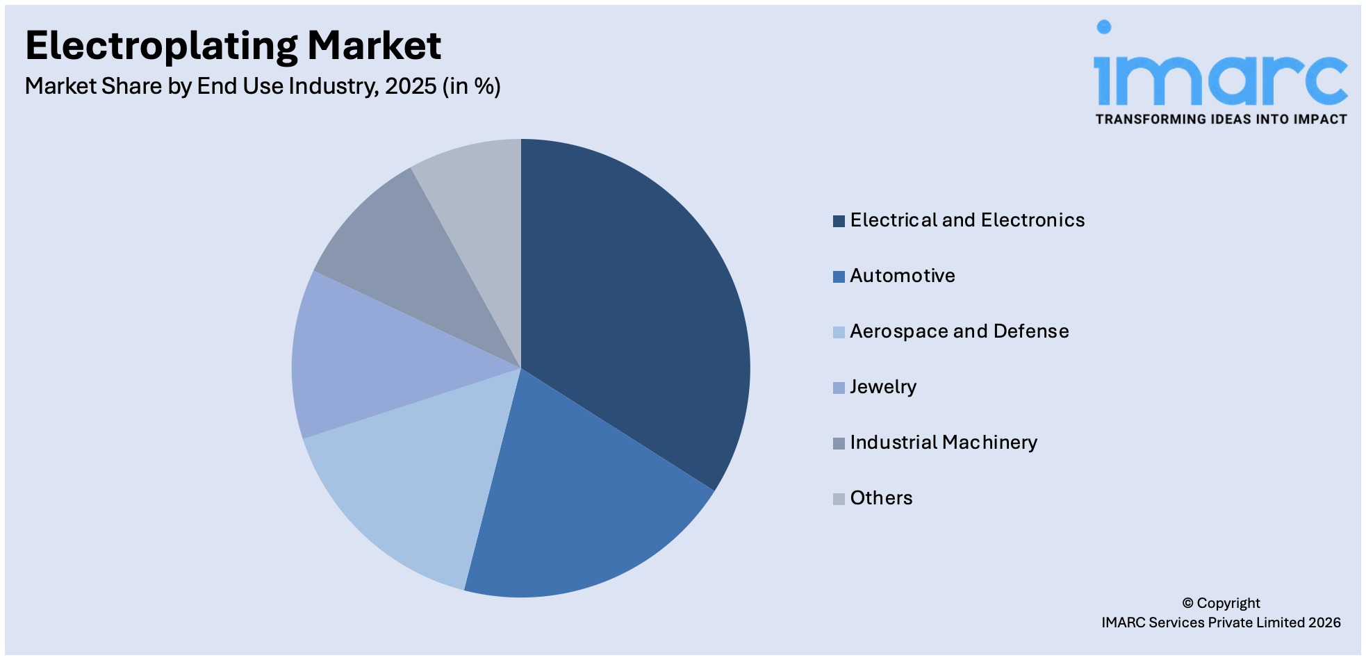 Electroplating Market By End Use Industry