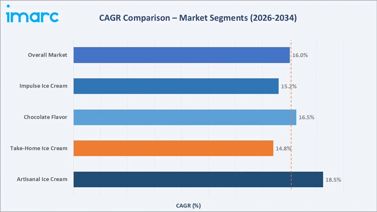 Ice Cream Market in India CAGR Comparison