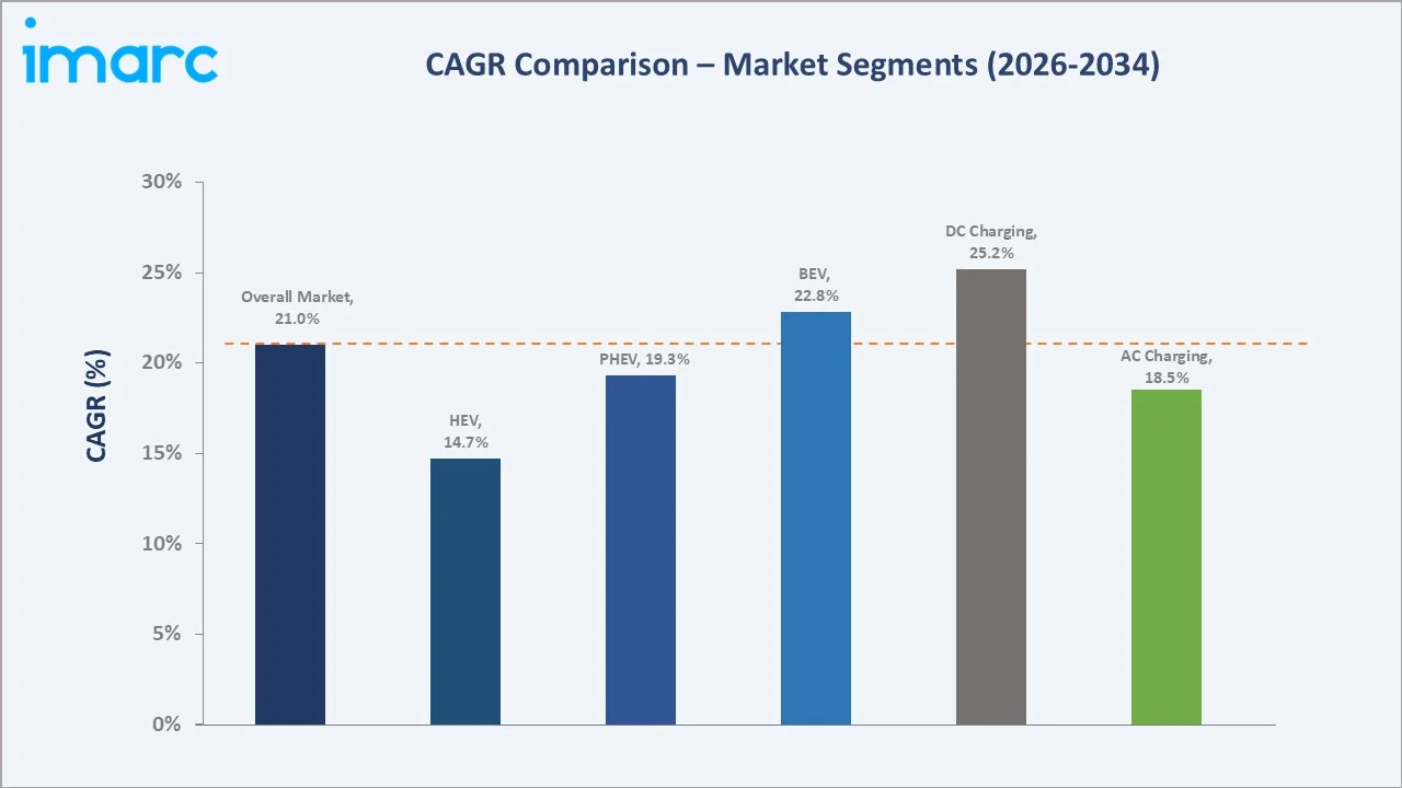 Australia Electric Vehicle (EV) Charging Market CAGR Comparison