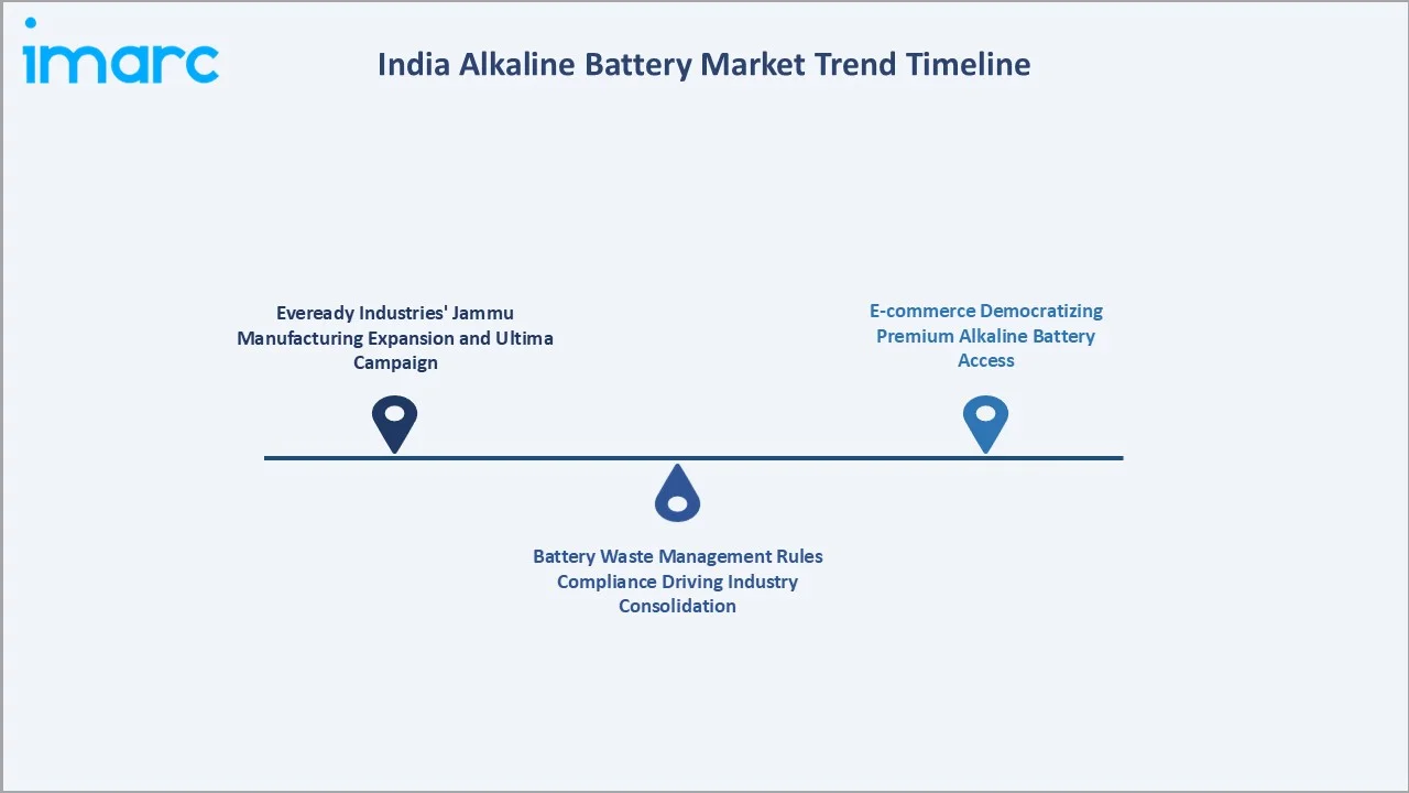 India Alkaline Battery Market Trends