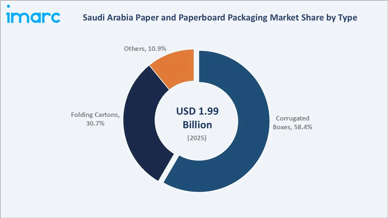 Saudi Arabia Paper and Paperboard Packaging Market By Type