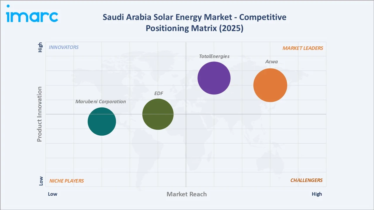 Saudi Arabia Solar Energy Market By Region