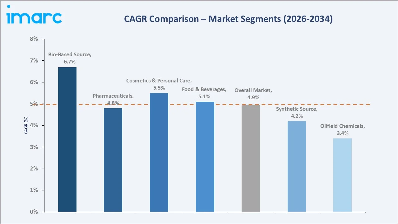 Emulsifiers Market CAGR Comparison