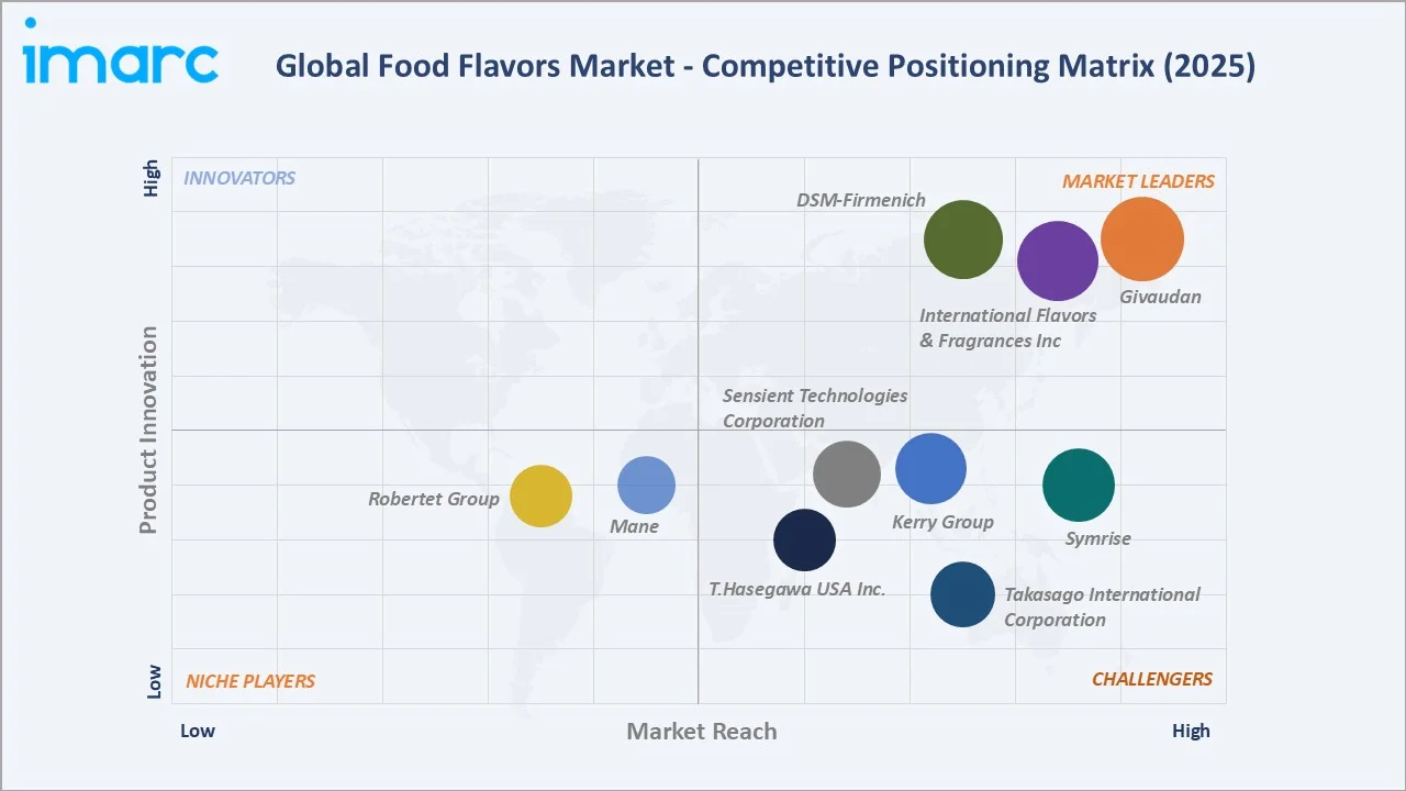 Food Flavors Market Competitive Positioning Matrix
