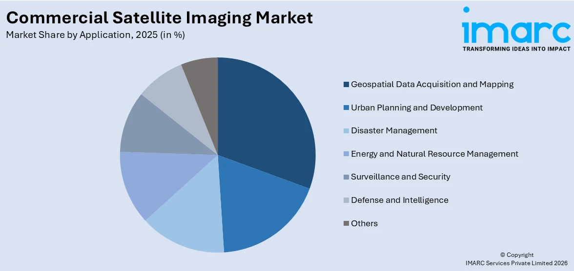 Commercial Satellite Imaging Market By Applicatiion
