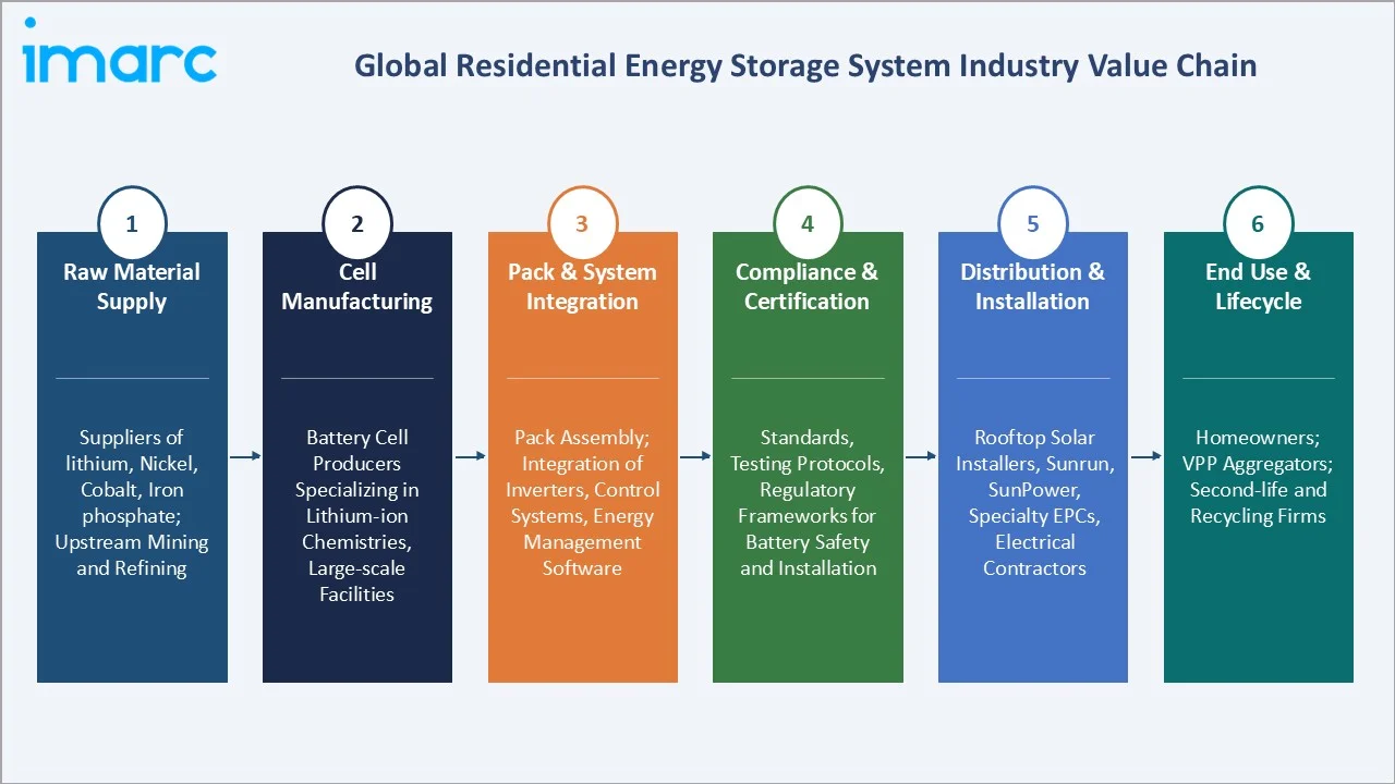 Residential Energy Storage System Market Industry Value Chain
