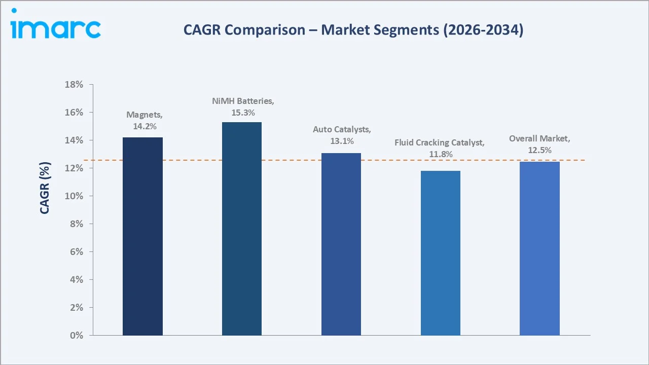 Saudi Arabia Rare Earth Elements Market CAGR Comparison