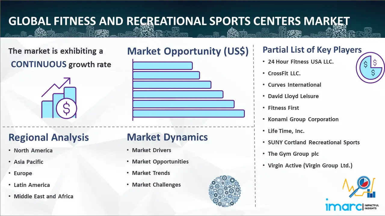 Global Fitness and Recreational Sports Centers Market