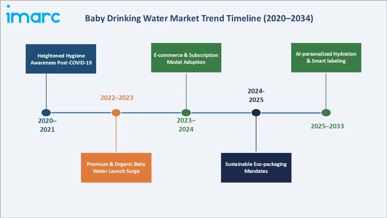 Baby Drinking Water Market Trend Timeline