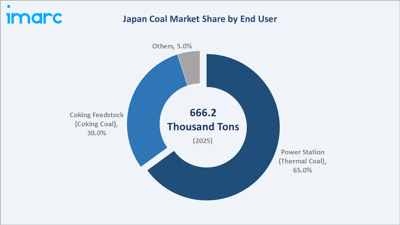 Japan Coal Market By End User