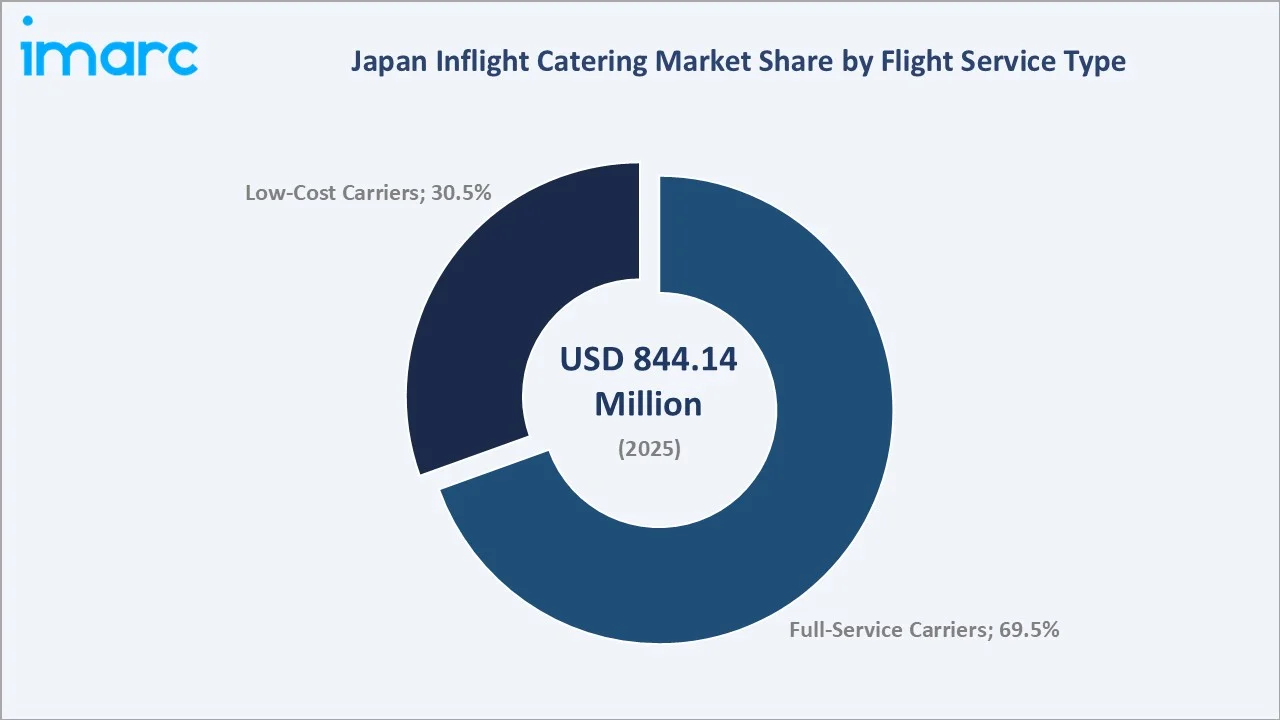 Japan Inflight Catering Market By Flight Service Type