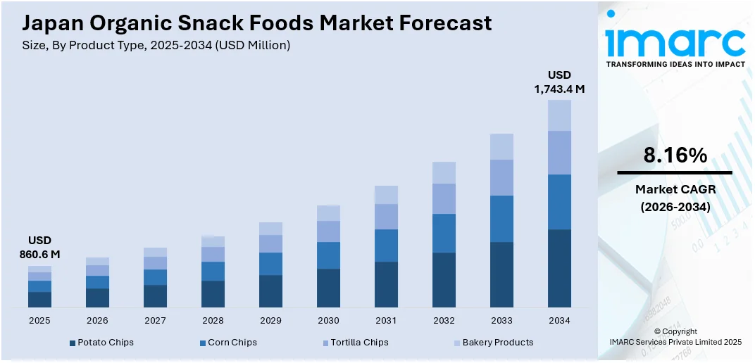 Japan Organic Snack Foods Market Size