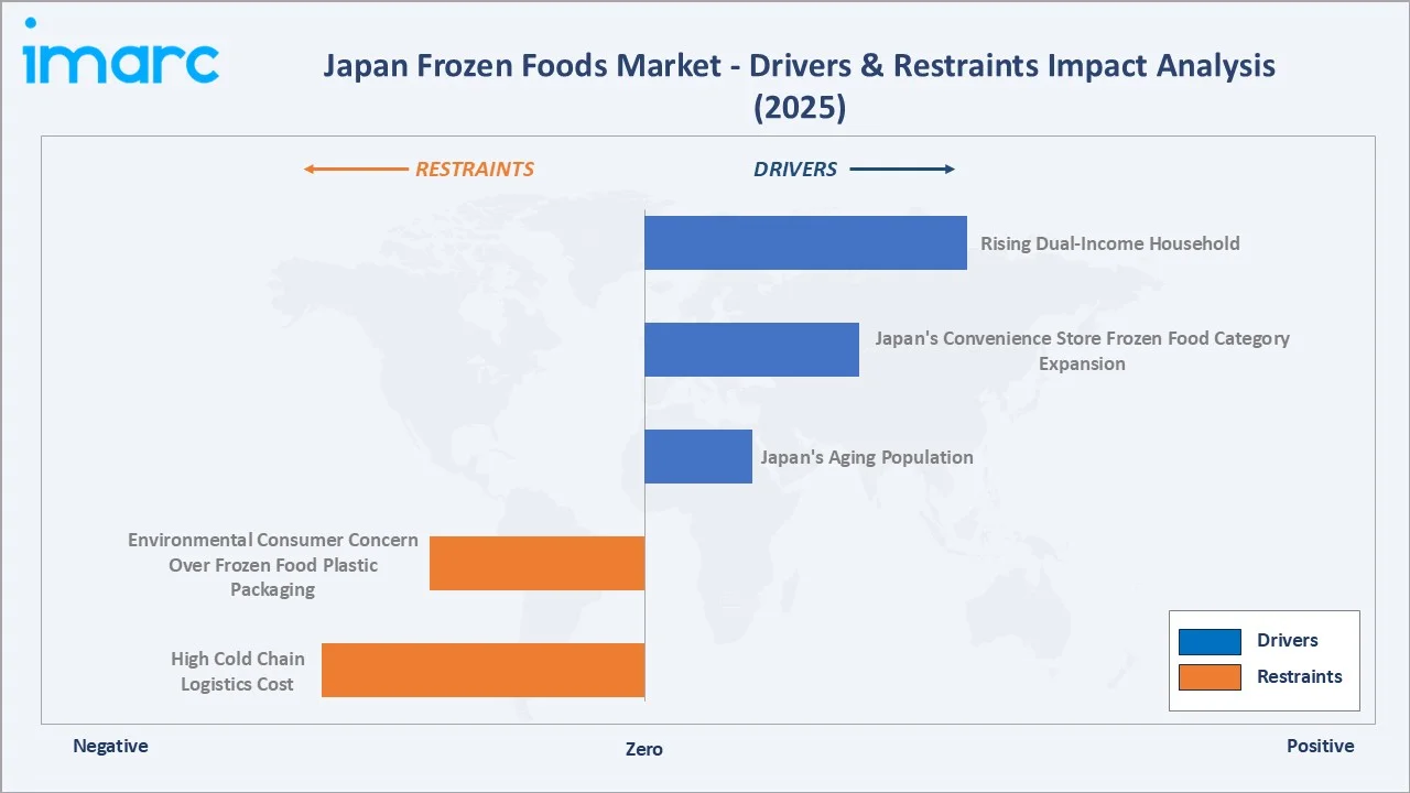 Japan Frozen Foods Market Drivers & Restraints