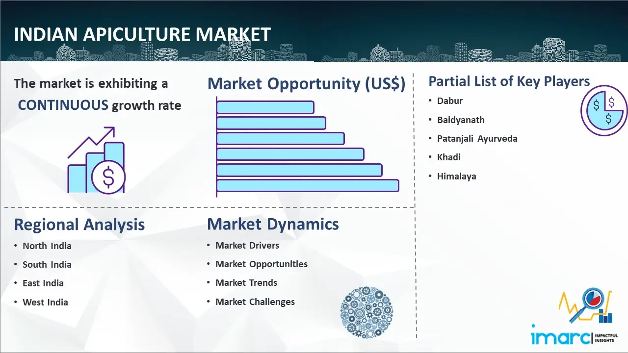 Indian Apiculture Market