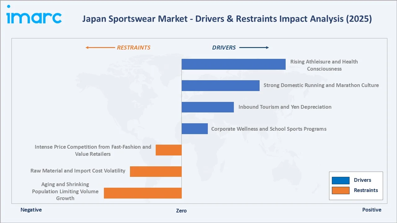 Japan Sportswear Market Drivers & Restraints