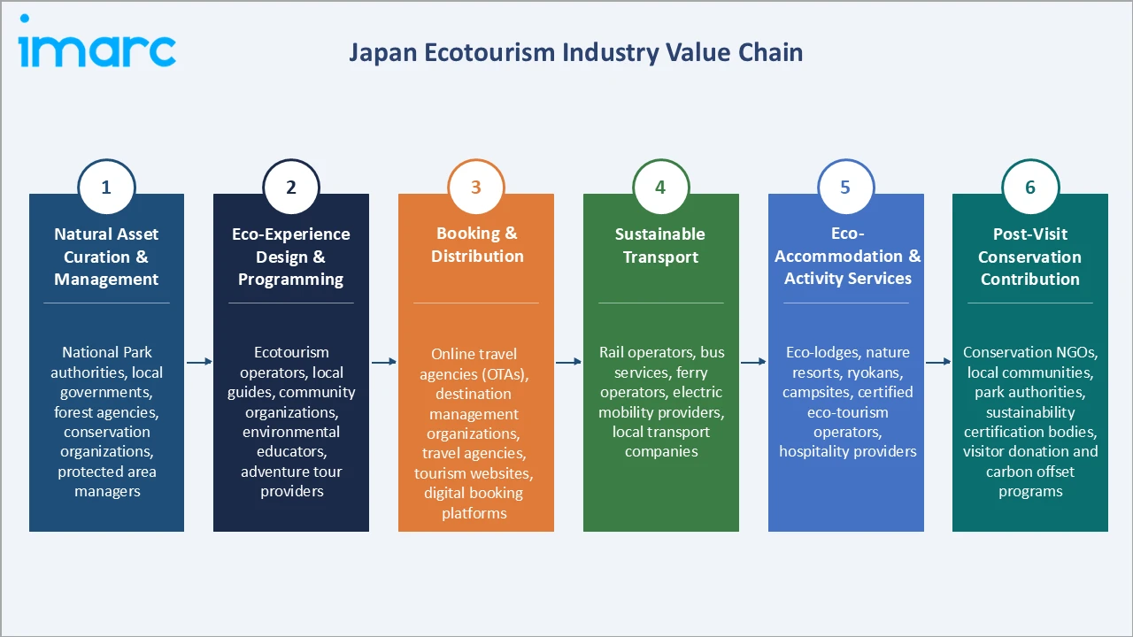 Japan Ecotourism Market Industry Value Chain