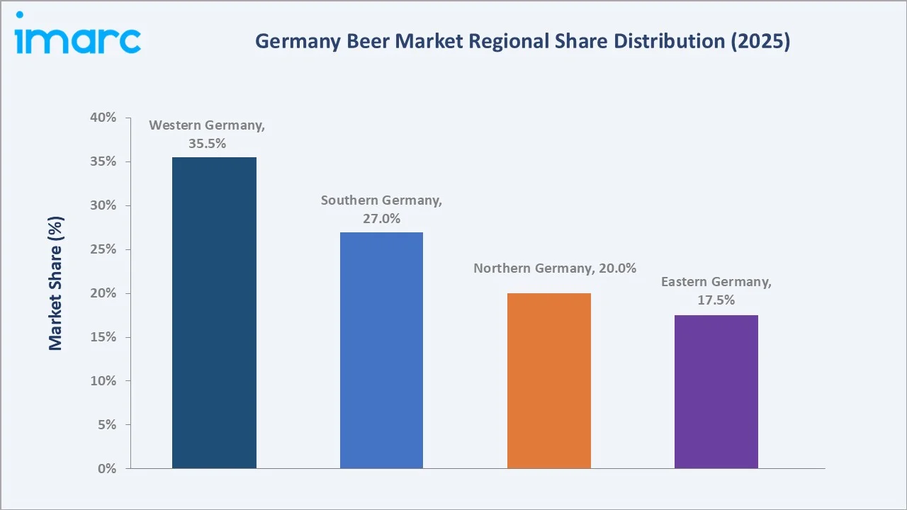 Germany Beer Market By Region
