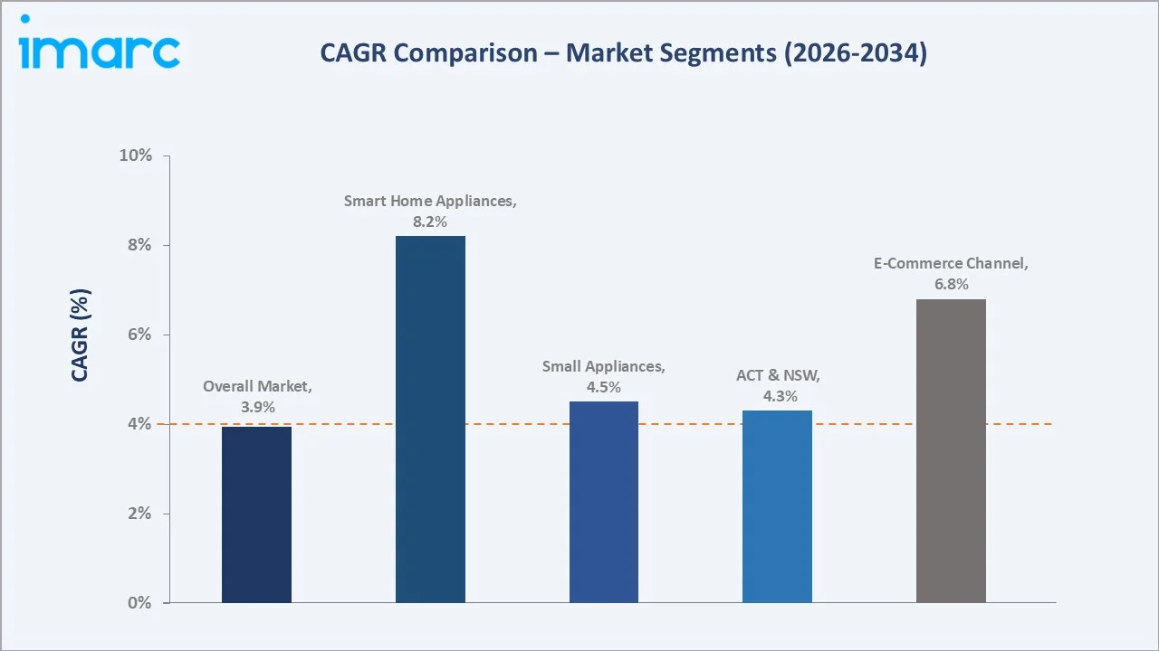 Australia Home Appliances Market CAGR Comparison