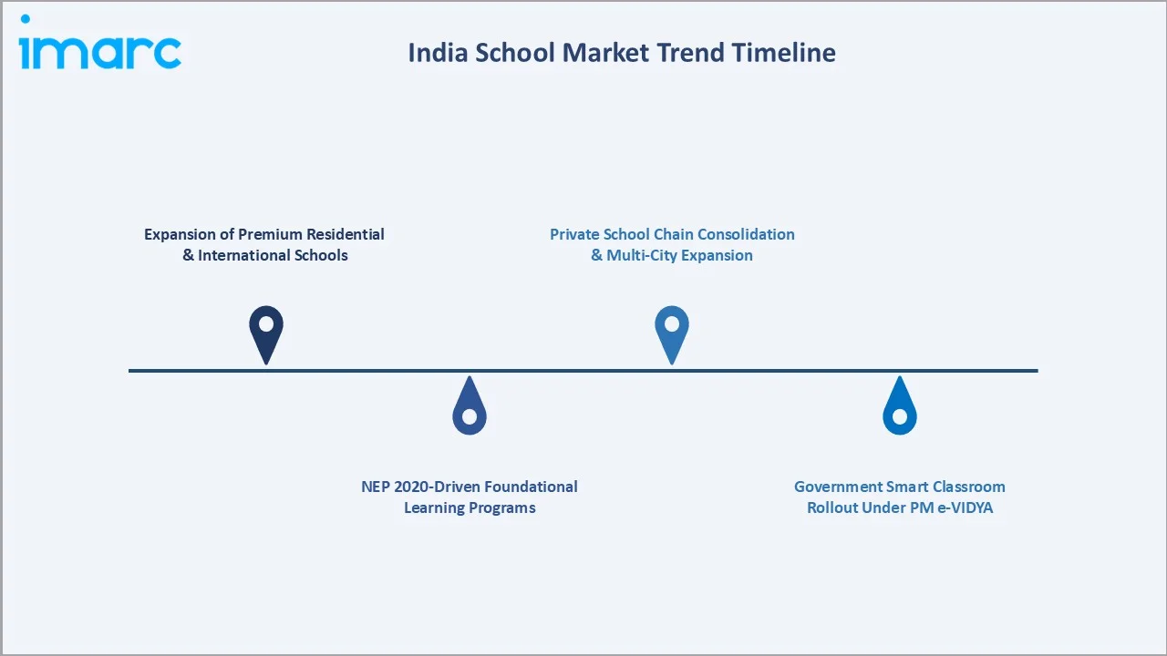 India School Market Trends