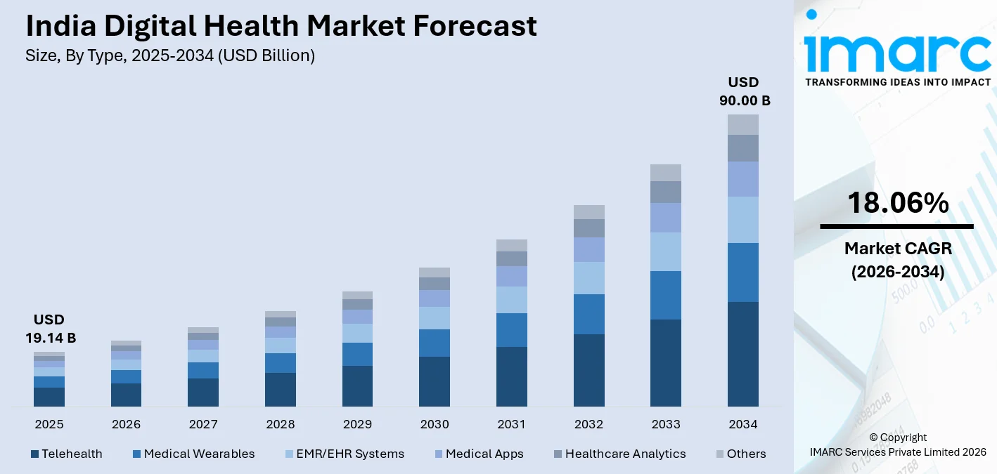 India Digital Health Market Size