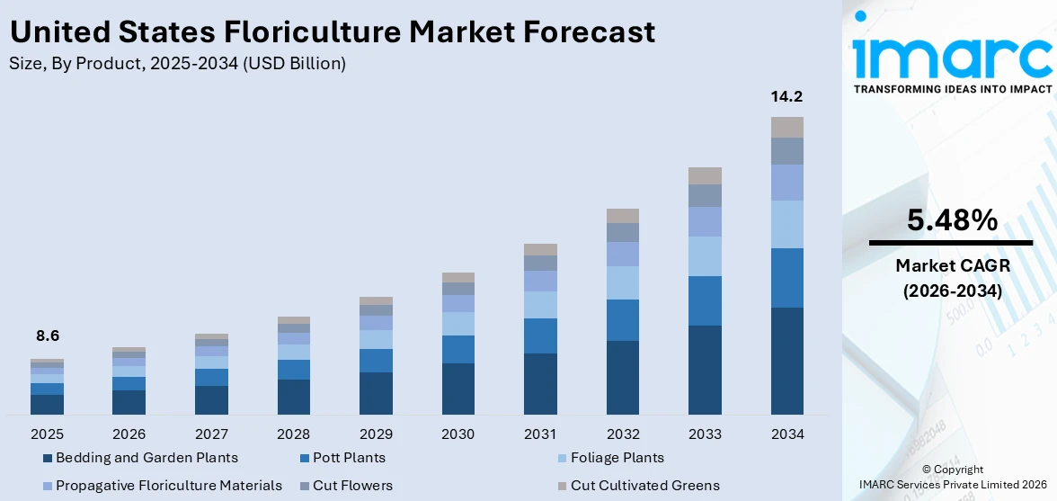 United States Floriculture Market Size