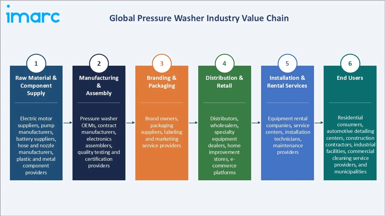 Pressure Washer Market Industry Value Chain