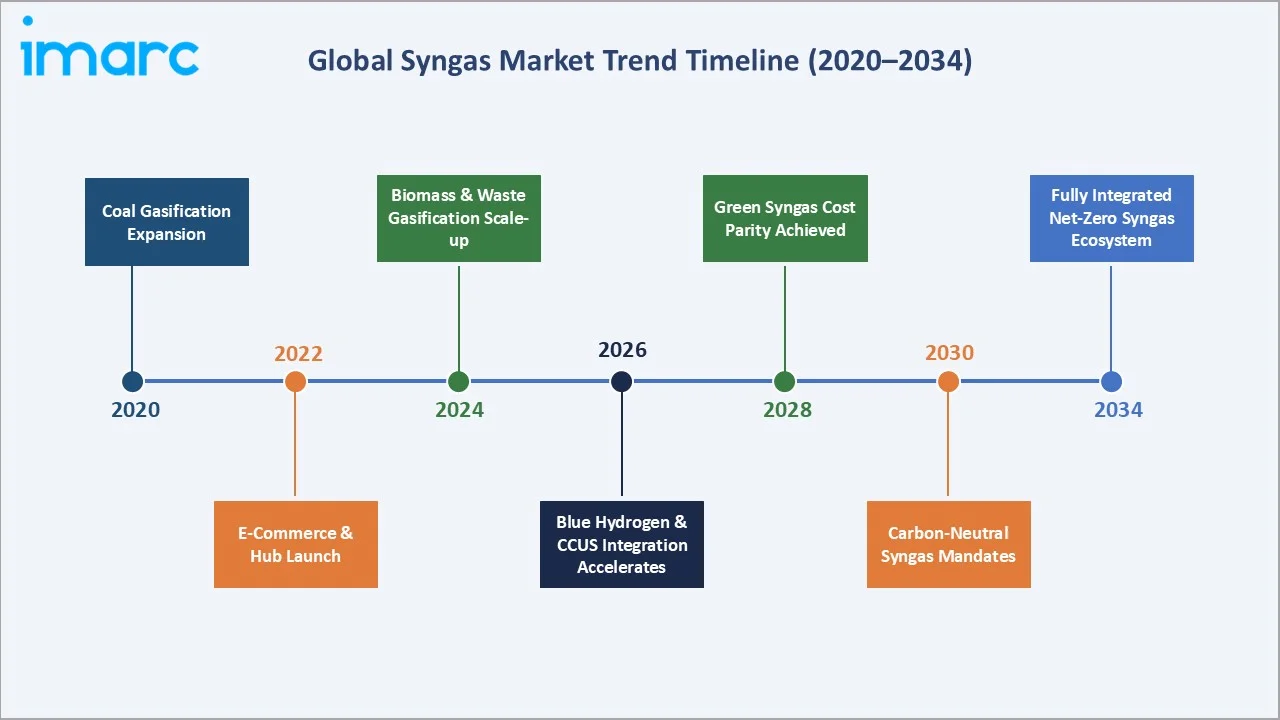 Syngas Market Trend Timeline