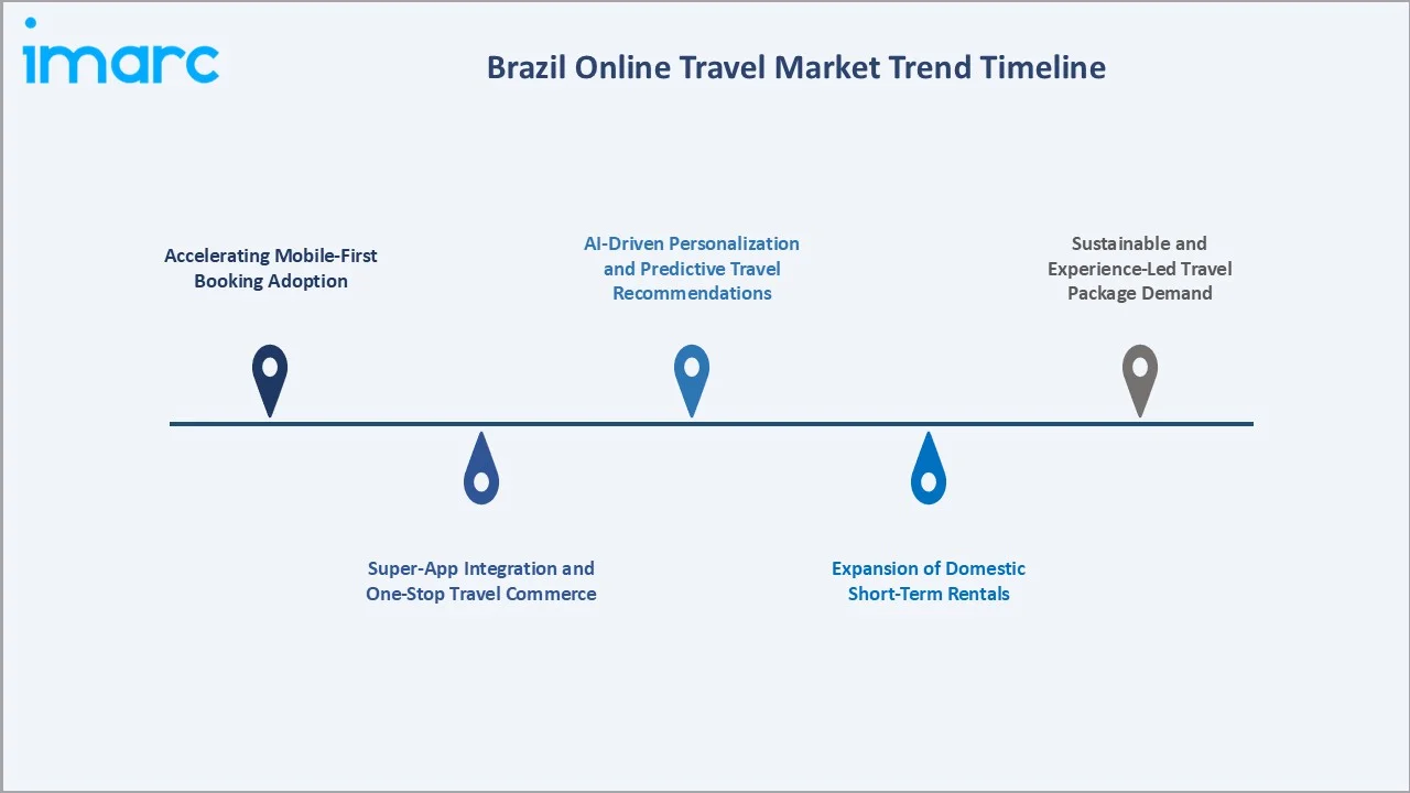 Brazil Online Travel Market Trends
