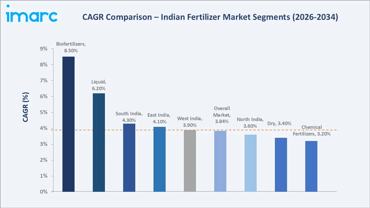 Indian Fertilizer Market CAGR Comparison