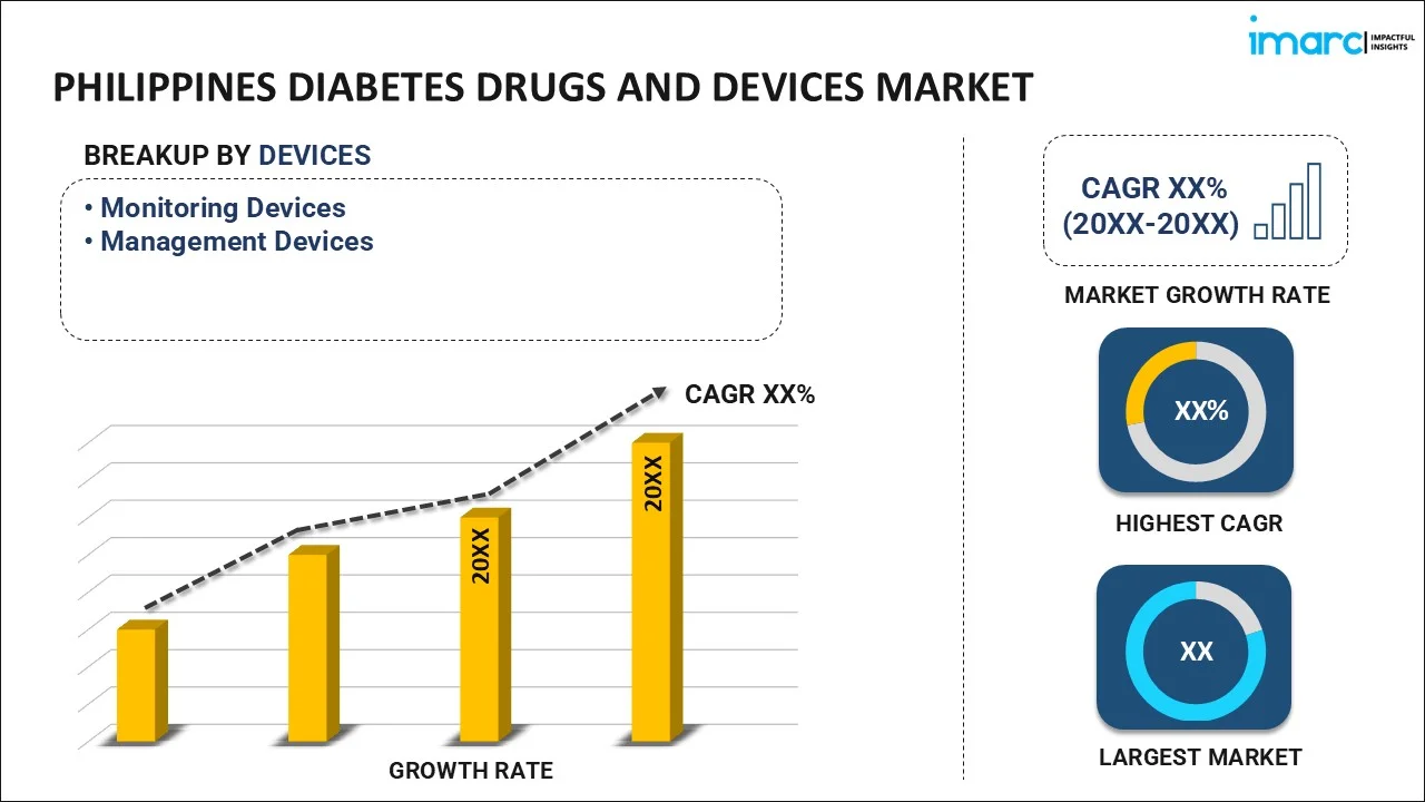 Philippines Diabetes Drugs and Devices Market