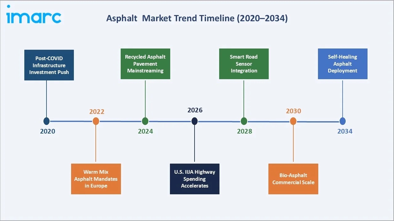 Asphalt Market Trend