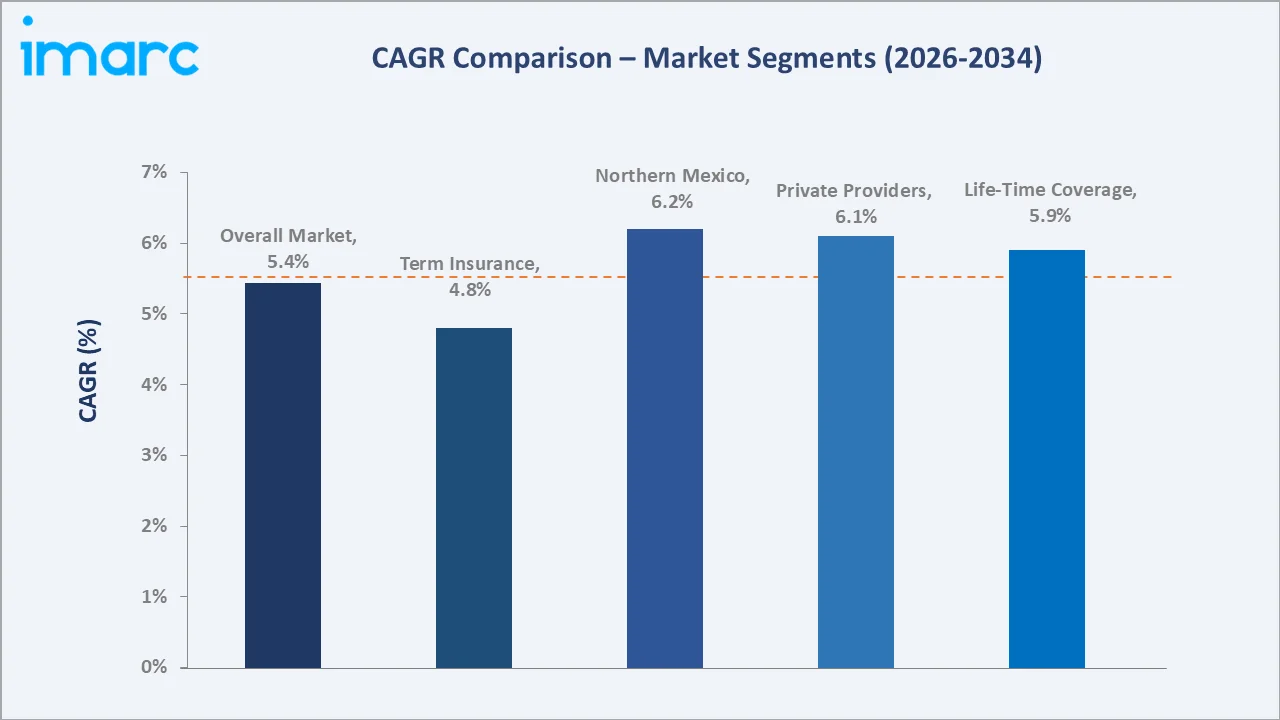 Mexico Health Insurance Market CAGR Comparison