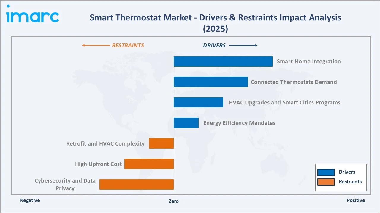 Smart Thermostat Market Drivers & Restraints